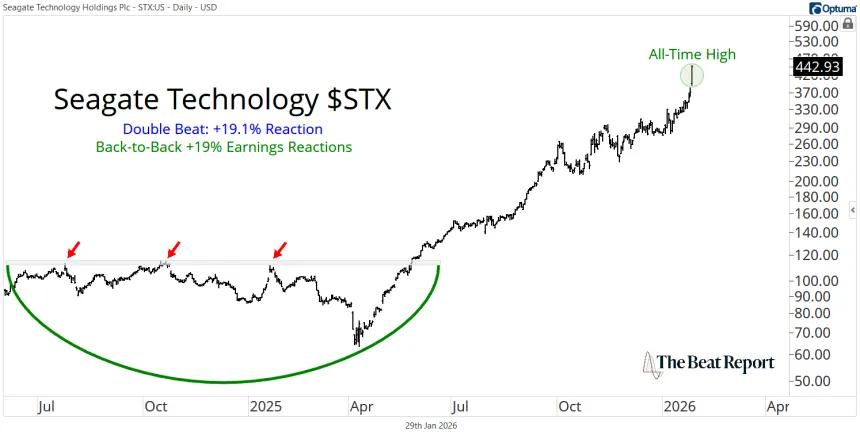 STX Chart (01.29.2026)