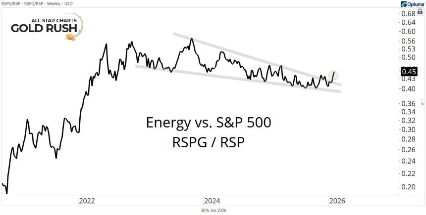 Long-Term RSPG vs. RSP Chart (01.30.2026)