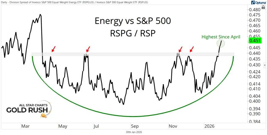 Short-Term RSPG vs. RSP Chart (01.30.2026)