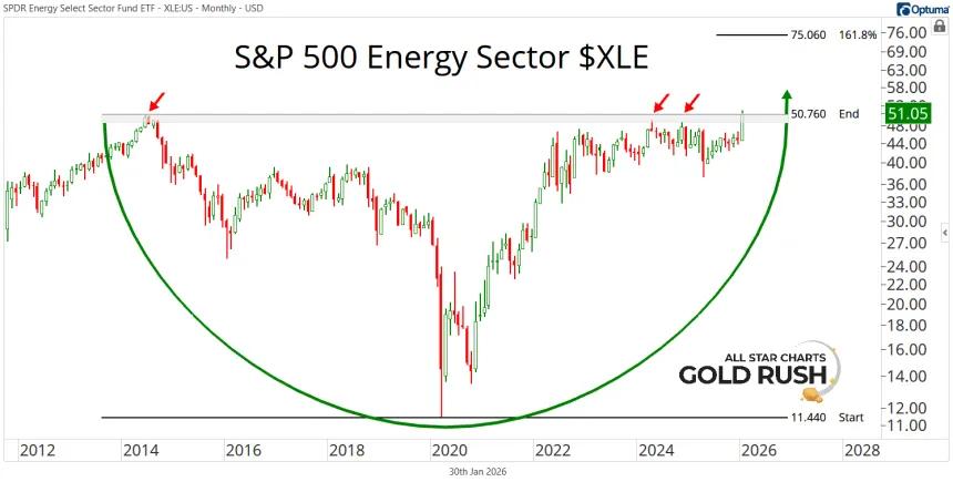 S&P Energy Sector Chart (01.30.2026)