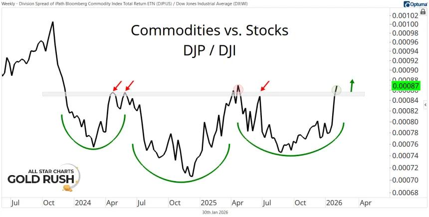 Commodities vs. Stocks Chart (01.30.2026)