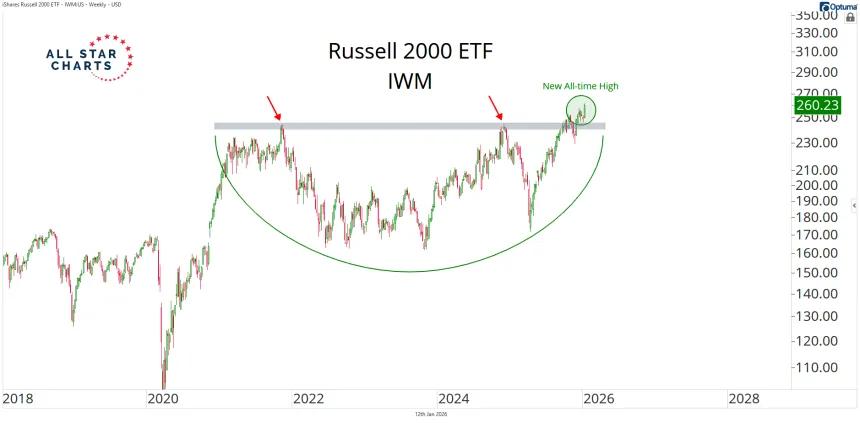 IWM