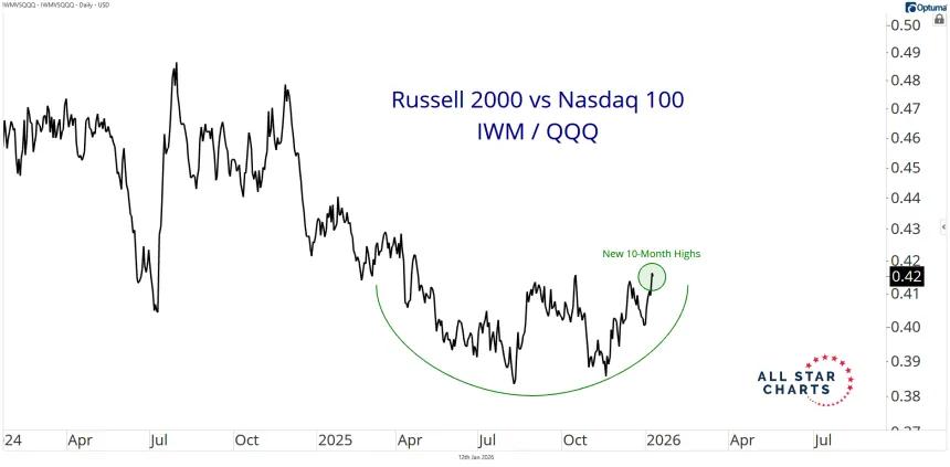 IWM VS QQQ