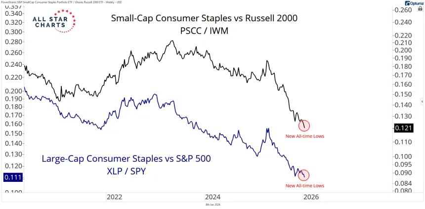 staples vs broader market