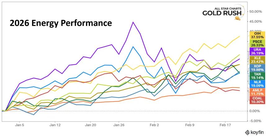 2026 Energy Performance Chart (02.20.2026)