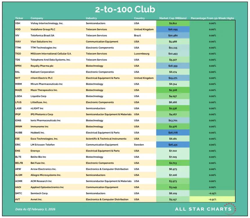 2to100 Table 02042026.png