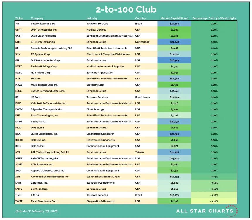 2to100 Table 02112026.png
