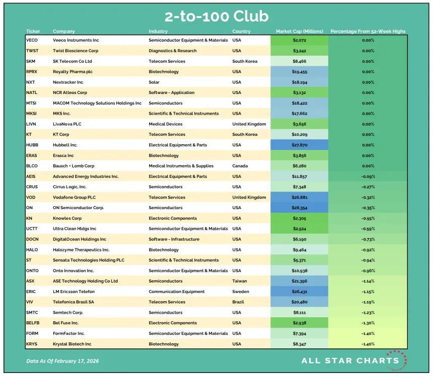 2to100 Table 02182026.png