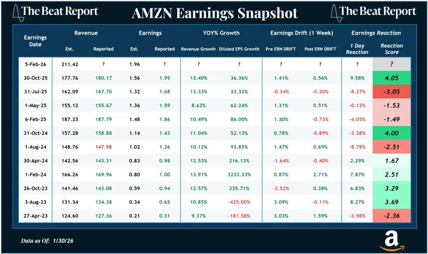 AMZN Earnings Snapshot (02.01.2026)