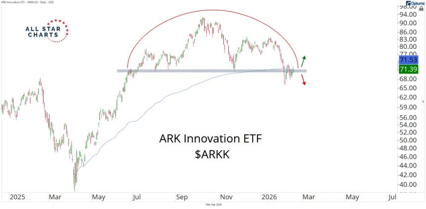ARK Innovation ETF $ARKK 2