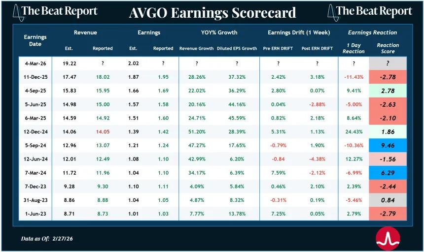 AVGO Earnings Scorecard (03.01.2026)