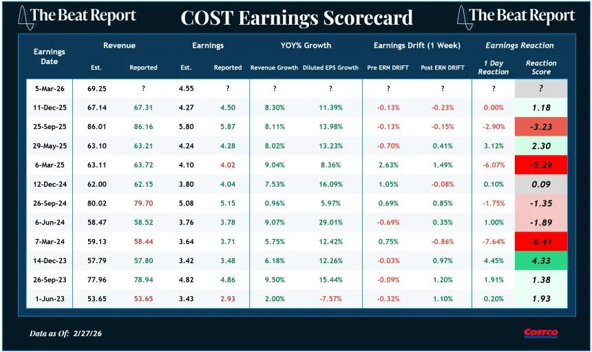 COST Earnings Scorecard (03.01.2026)
