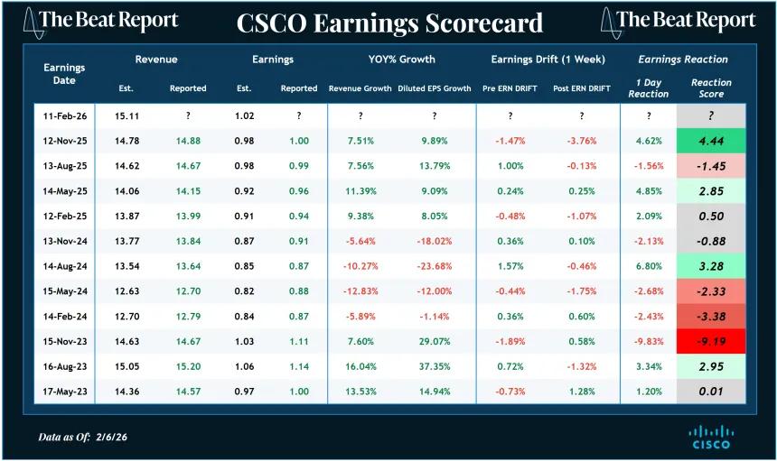 CSCO Earnings Scorecard (02.08.2026)