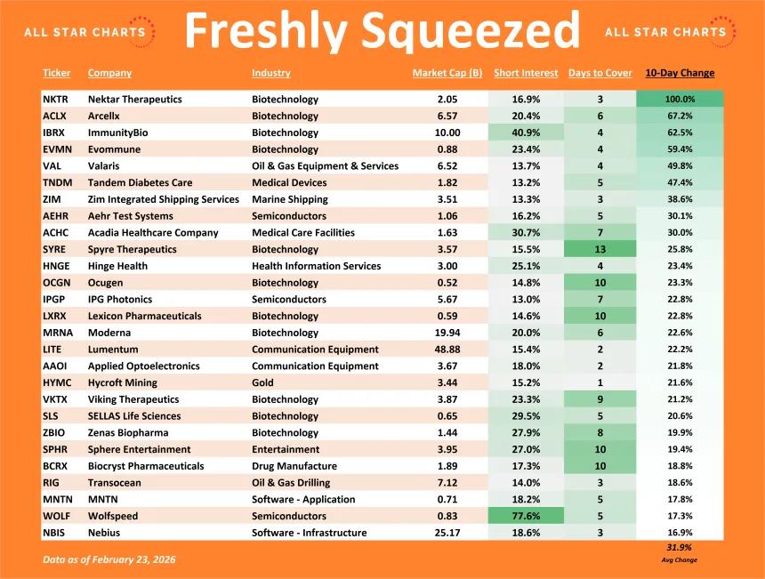 Freshly Squeezed 10-Day Change Table (02.24.2026)