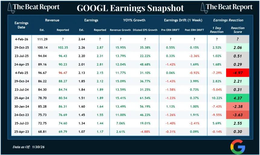 GOOGL Earnings Snapshot (02.01.2026)