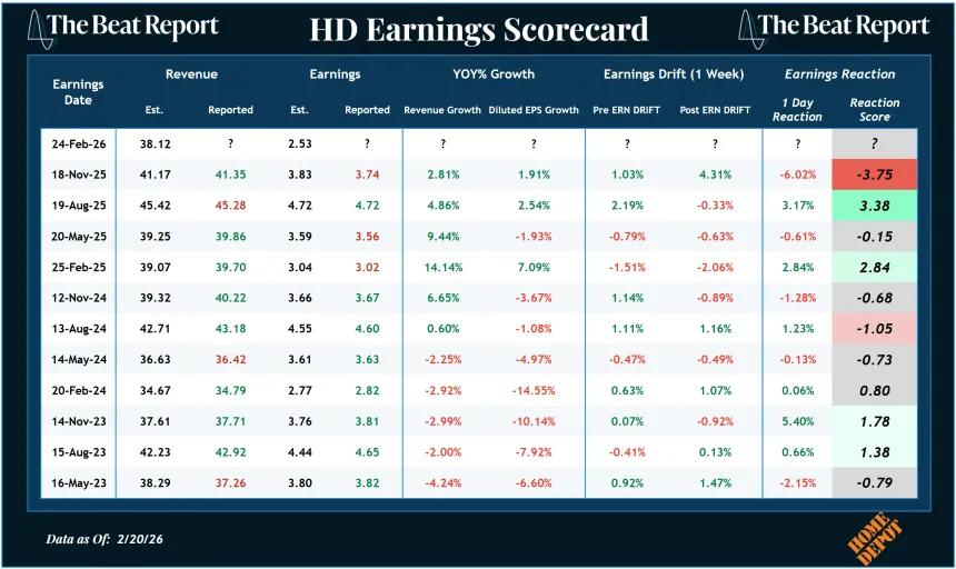 HD Earnings Scorecard (02.22.2026)