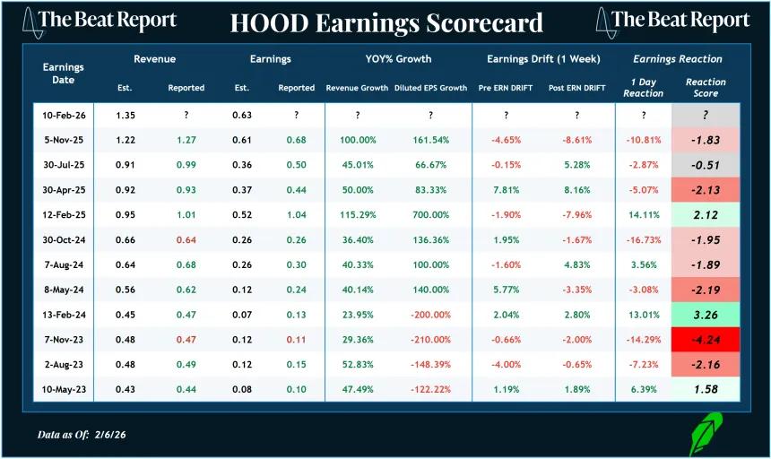 HOOD Earnings Scorecard (02.08.2026)