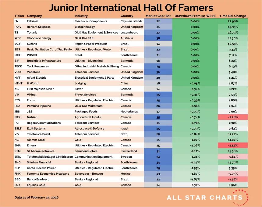 Junior International Hall of Famers Table (02.26.2026)