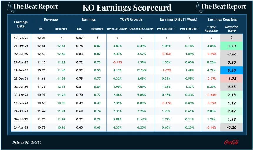 KO Earnings Scorecard (02.08.2026)