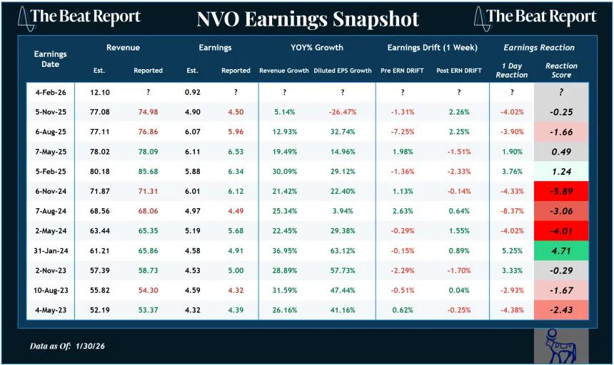 NVO Earnings Snapshot (02.01.2026)