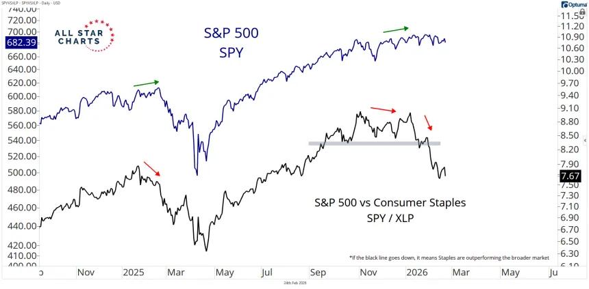 S&P 500 vs Consumer Staples and S&P