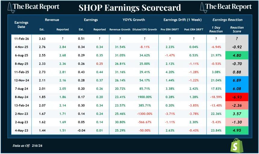SHOP Earnings Scorecard (02.08.2026)