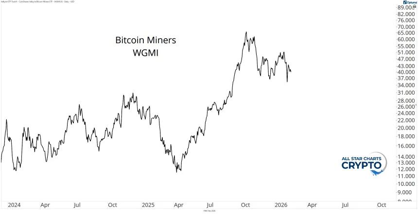 WGMI Chart