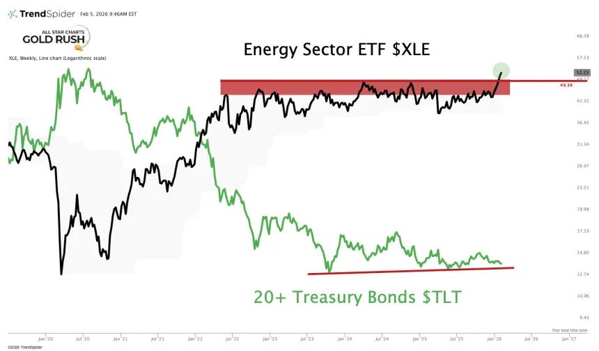 XLE/TLT
