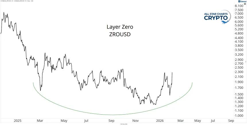 ZRO Chart