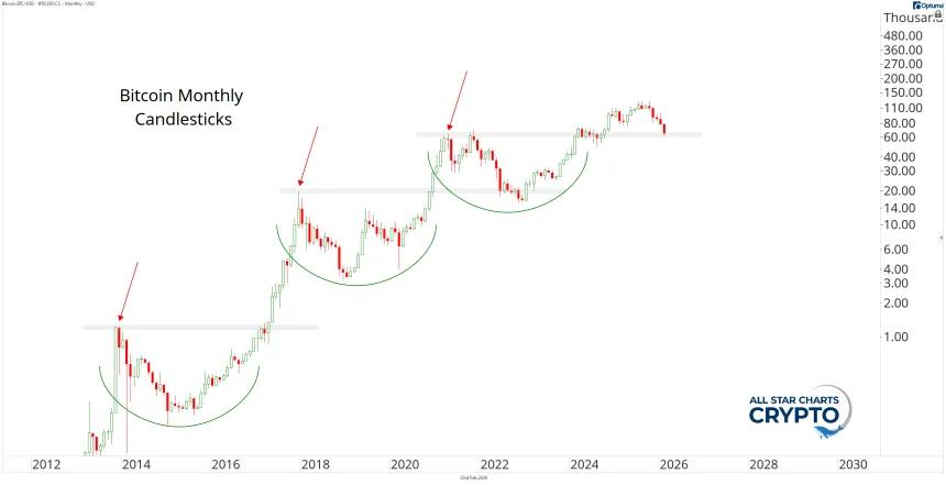 BTC Chart