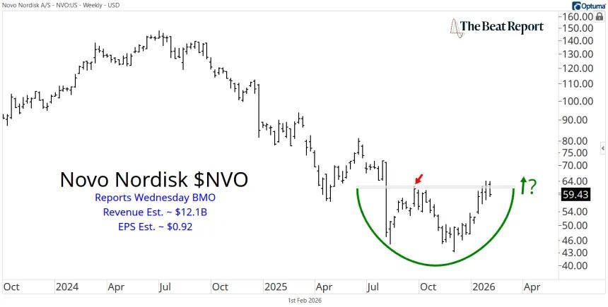 NVO Chart (02.01.2026)
