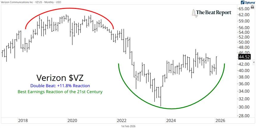 VZ Chart (02.02.2026)