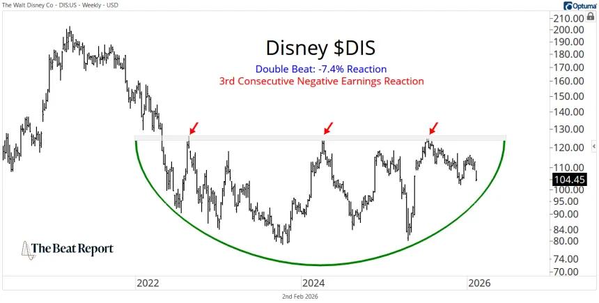 DIS Chart (02.03.2026)