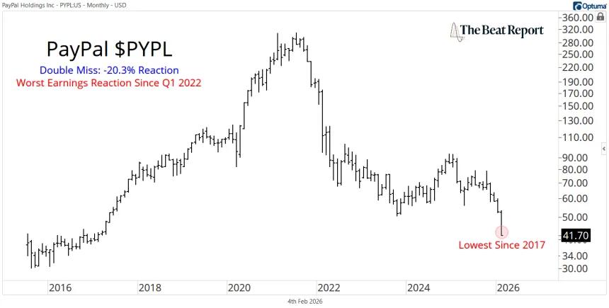 PYPL Chart (02.04.2026)