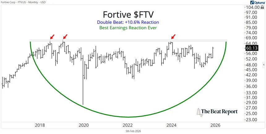 FTV Chart (02.05.2026)