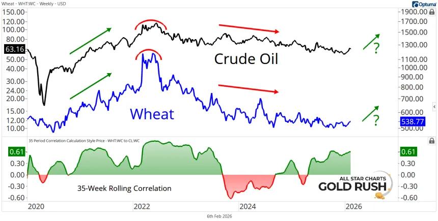 Wheat & Crude Oil Chart (02.06.2026)