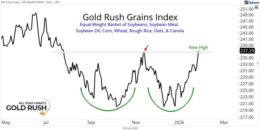 Short-Term Grains Index Chart (02.06.2026)