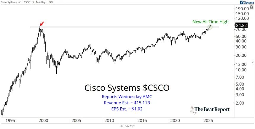 CSCO Chart (02.08.2026)
