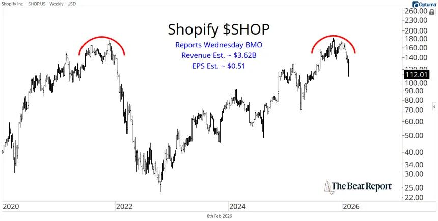 SHOP Chart (02.08.2026)