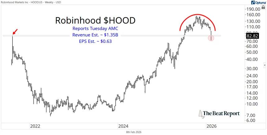 HOOD Chart (02.08.2026)