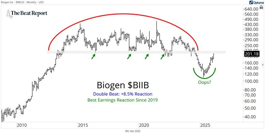 BIIB Chart (02.09.2026)