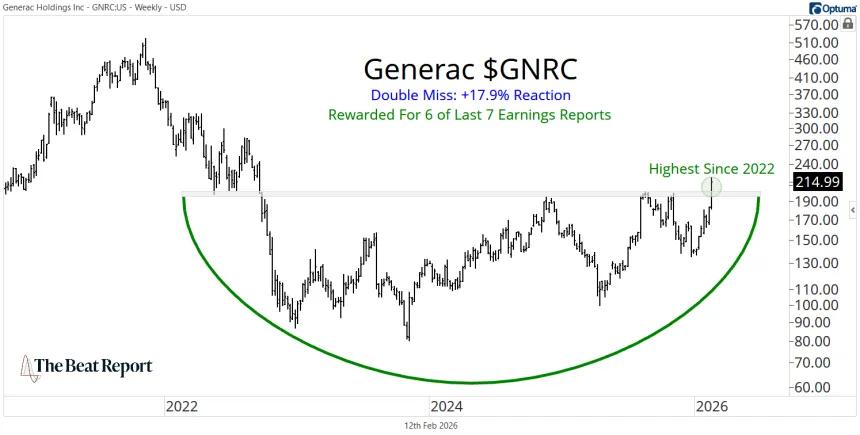 GNRC Chart (02.12.2026)