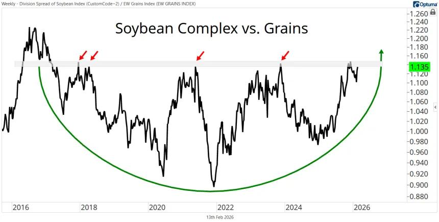 Gold Rush Soybean Index vs. Grains Chart (02.13.2026)