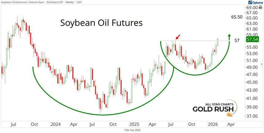 Soybean Oil Futures Chart (02.13.2026)