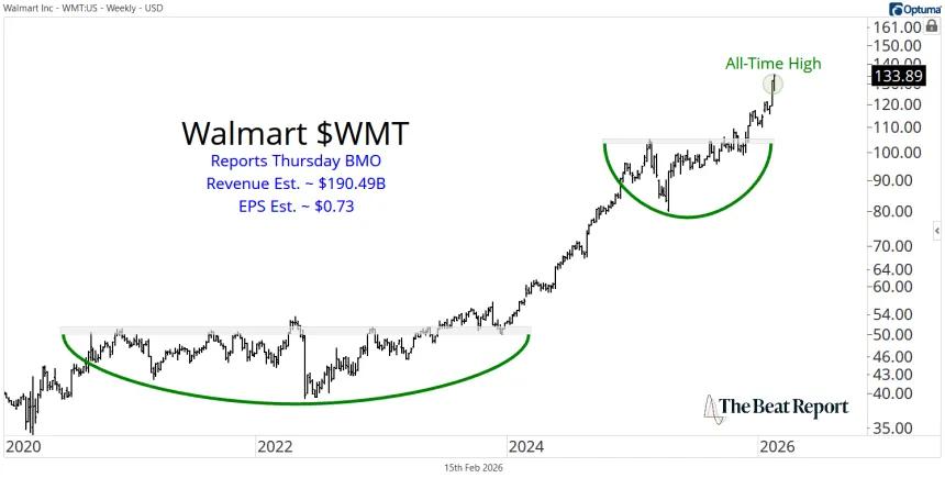 WMT Chart (02.15.2026)