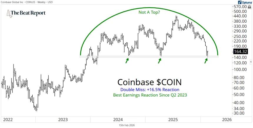 COIN Chart (02.17.2026)