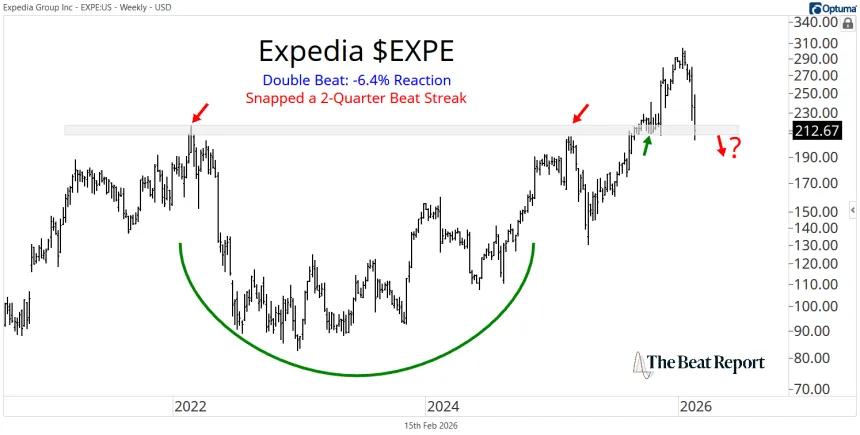 EXPE Chart (02.17.2026)