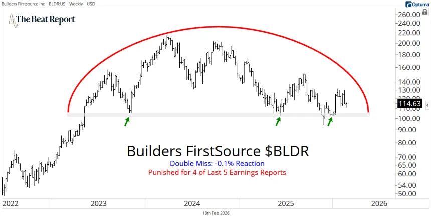 BLDR Chart (02.18.2026)