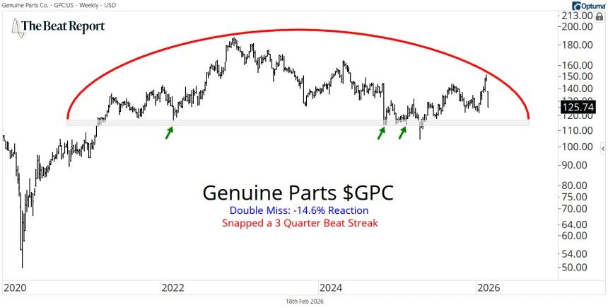 GPC Chart (02.18.2026)