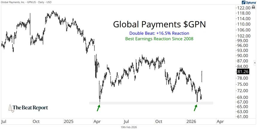 GPN Chart (02.19.2026)